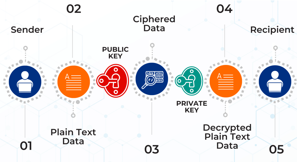 Encryption Process | How it Works | TechOnsite