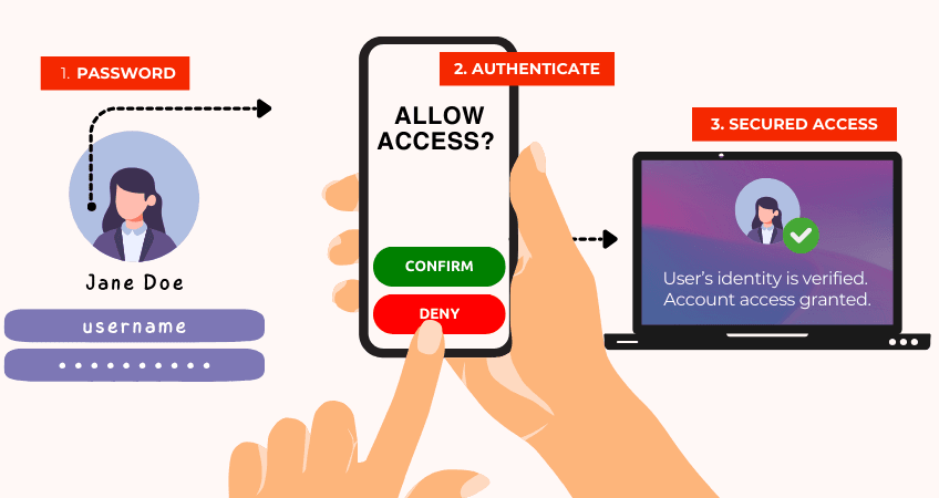 Multi-factor Authentication - MFA | How it Works | TechOnsite