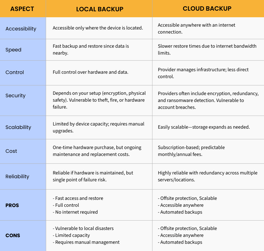Comparing Features | Pros and Cons | Local vs Cloud Backup | TechOnsite